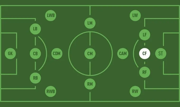Hành Trình Trở Thành Chuyên Gia: Các Vị Trí Bóng Đá 2 Các vị trí trong bóng đá